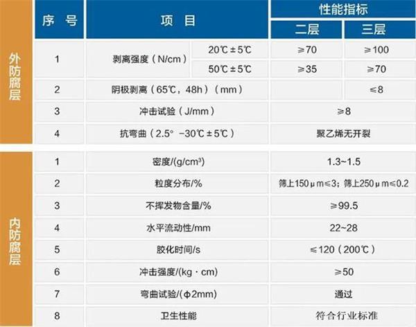 湘潭大口径防腐钢管性能指标参数